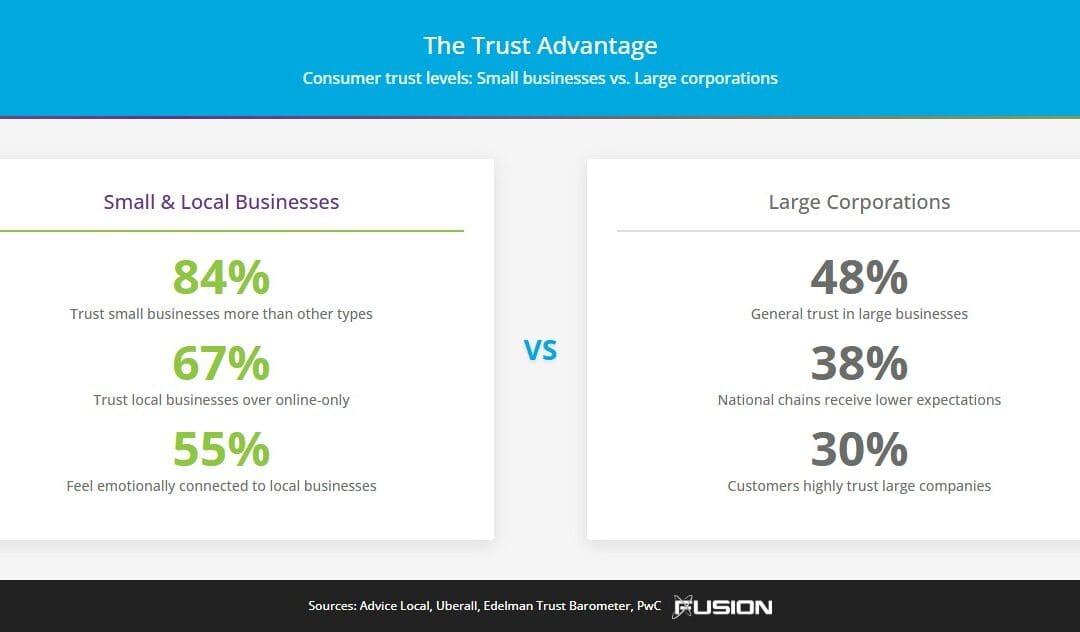 Voting With Their Dollars: How Small Businesses Can Gain Market ShareThrough Value Alignment