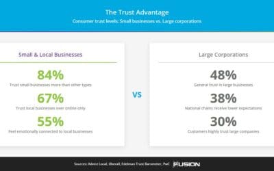 Voting With Their Dollars: How Small Businesses Can Gain Market ShareThrough Value Alignment